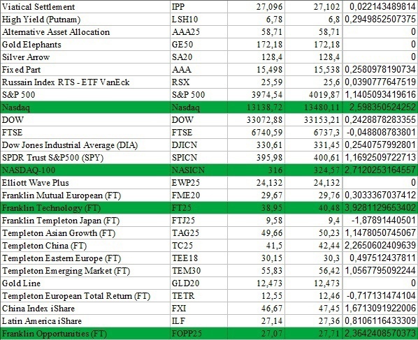 Заработок за апрель - как и куда вложить 100 000 руб.