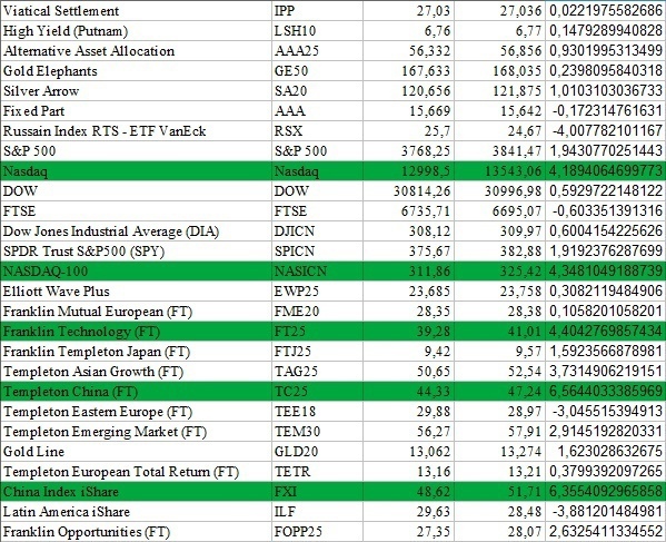 Новейшая программа в инвестиционных портфелях с доходностью +6500%.