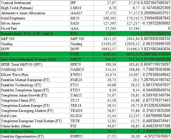 Новейшая программа в инвестиционных портфелях с доходностью +6500%.